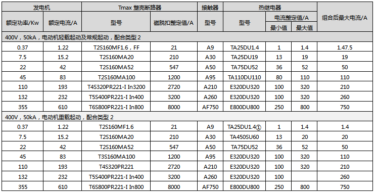 額定電壓為400V短路電流為50kA下，ABB的電動機輕載和重載直接起動配置方案