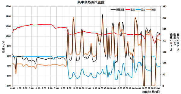 24小時內(nèi)流量、壓力、溫度、流速變化曲線圖