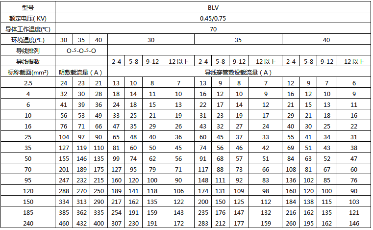 BLV絕緣電線明敷及穿線管時(shí)持續(xù)載流量