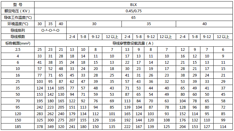 BX絕緣電線明敷及穿管時(shí)時(shí)持續(xù)載流量