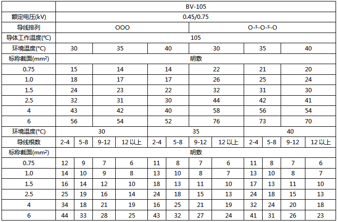 BV-105耐熱絕緣電線明敷及穿線管時(shí)持續(xù)載流量對(duì)照表