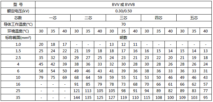 BVV、BVVB絕緣電線明敷時(shí)持續(xù)載流量