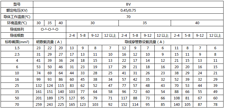 BV絕緣電線明敷及穿管時(shí)時(shí)持續(xù)載流量