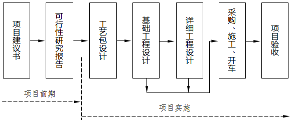 與國際接軌后通用的項(xiàng)目基本建設(shè)流程