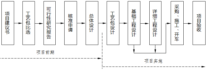 實(shí)行項(xiàng)目核準(zhǔn)制后的項(xiàng)目建設(shè)流程