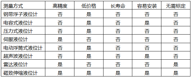 幾種儲罐液位測量方式對比表