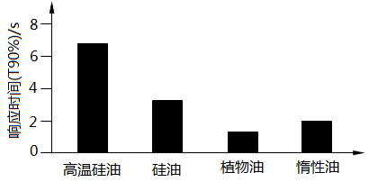 填充液響應時間