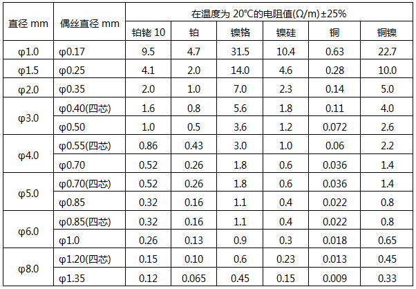 鎧裝熱電偶材料直徑與電阻值