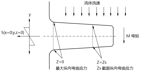 最大流向彎曲應(yīng)力示意圖