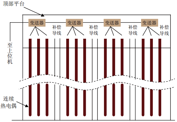 高強度連續(xù)熱電偶儲煤倉系統(tǒng)圖