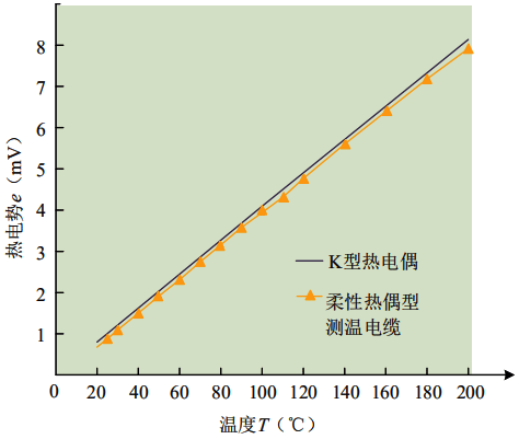 連續(xù)熱電偶熱電勢-溫度特性