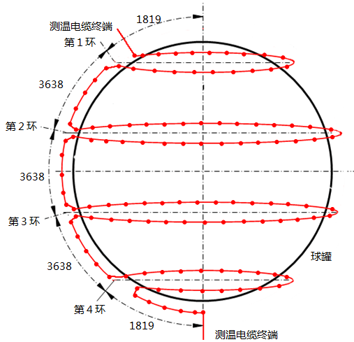 連續(xù)熱電偶在400m3球罐上的安裝圖