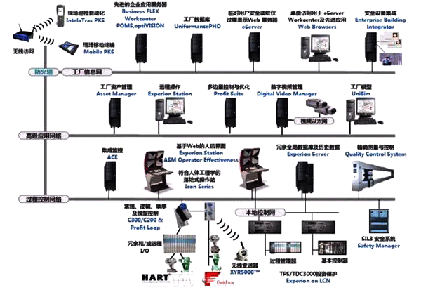 DCS的結(jié)構(gòu)