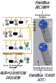 霍尼韋爾DCS的現(xiàn)場總線模塊