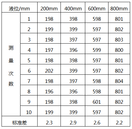 外貼式超聲波液位計(jì)校準(zhǔn)測(cè)量數(shù)據(jù)表