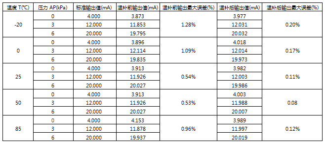 衛(wèi)生型差壓式流量計溫度補償測試記錄