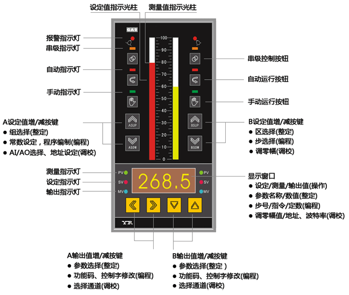 多回路可編程調(diào)節(jié)器YR-GA2面板示意圖