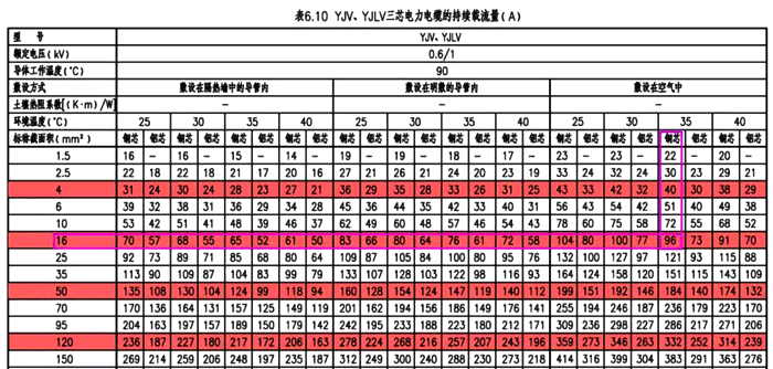 YJV電纜載流量表