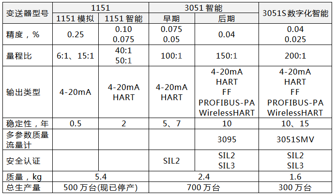 羅斯蒙特三代壓力變送器的性能對(duì)比