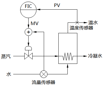 串級控制系統(tǒng)