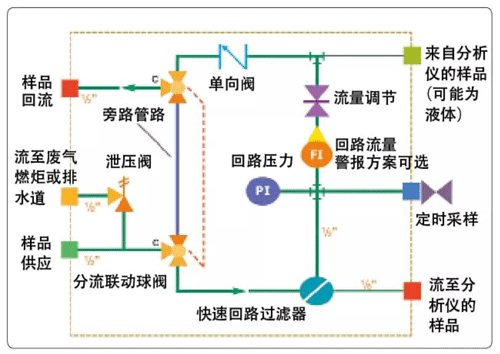 一種快速回路的采樣系統(tǒng)設(shè)計(jì)方案