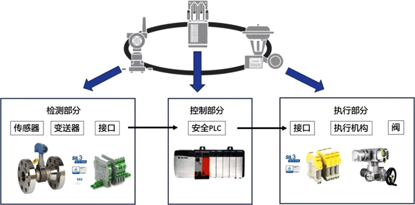 SIF基本構(gòu)成