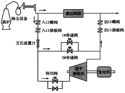 高爐煤氣余壓透平發(fā)電裝置工藝流程