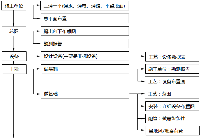 設計院中各個不同專業(yè)在每個環(huán)節(jié)中的職能