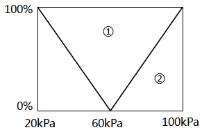 實(shí)例1壓力分程控制系統(tǒng)調(diào)節(jié)器輸出與分程閥動(dòng)作關(guān)系