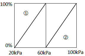 實(shí)例2分程控制系統(tǒng)調(diào)節(jié)器輸出與分程閥動(dòng)作關(guān)系