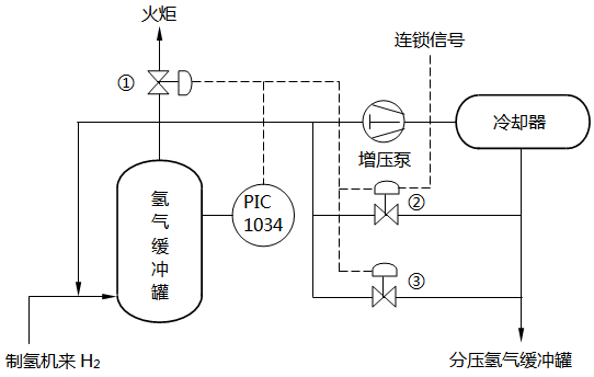 加氫裂化裝置氫氣緩沖罐壓力分程控制