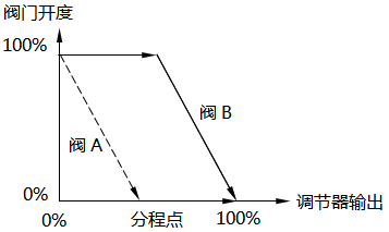 分程控制-閥門同向動作(開度減小)