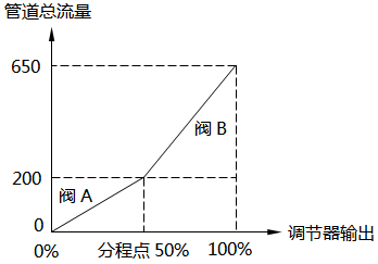 線性流量系統-50%分程點