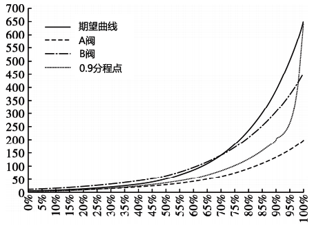 等百分比流量系統-0.9分程點