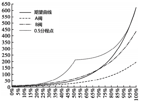 等百分比流量系統-0.5分程點