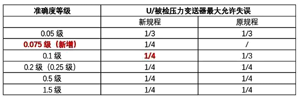 JJG882-2019壓力變送器檢定規(guī)程變化內(nèi)容對比圖1