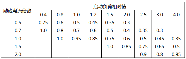 不同啟動(dòng)負(fù)荷相對(duì)值時(shí)發(fā)電機(jī)母線上穩(wěn)態(tài)電壓相對(duì)值的數(shù)據(jù)