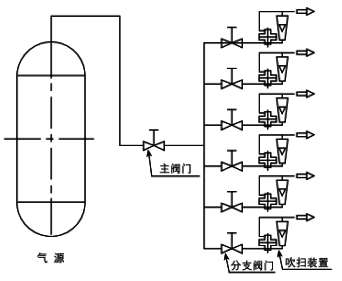 吹掃裝置配在供氣壓力變化條件下的典型應(yīng)用