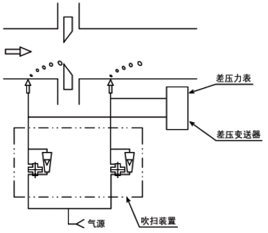 吹掃裝置應(yīng)用在流量測(cè)量中的應(yīng)用