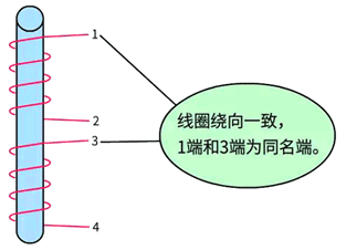 如果在同一鐵芯下，線圈的繞向是一致的，則相應(yīng)端為同名端