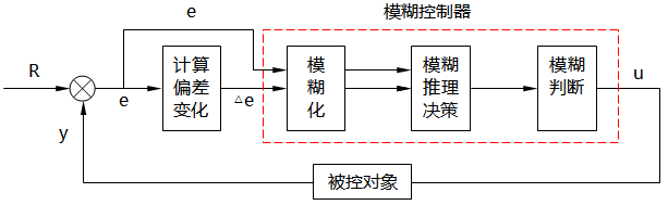 模糊調(diào)節(jié)器的基本結(jié)構(gòu)