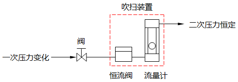 一次壓力變化控制型