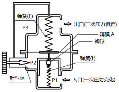 一次側(cè)(入口)壓力變化控制型恒流量閥