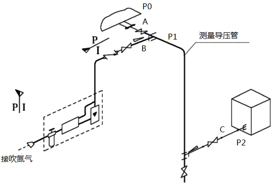 吹掃點位于取樣點附近