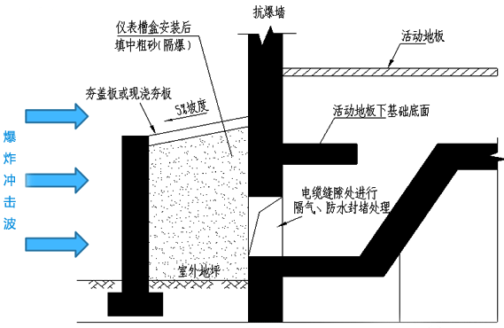 電纜進(jìn)線口室外地面設(shè)置抗爆圍堰