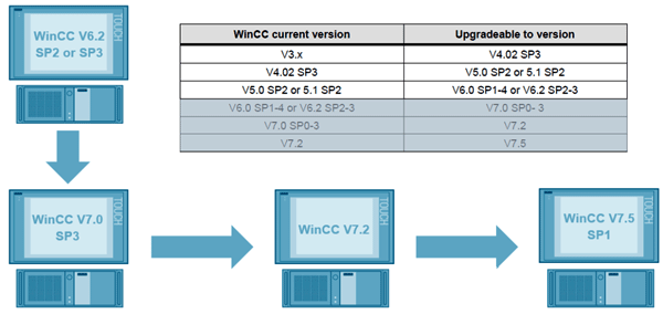 WinCC升級方案