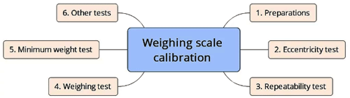 衡器在校準(zhǔn)期間的測試內(nèi)容