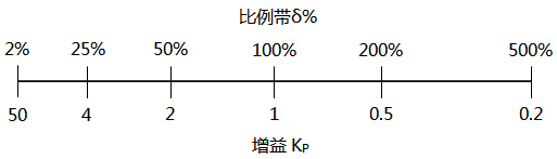 比例增益和比例帶的對應(yīng)關(guān)系