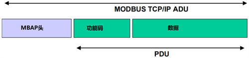 Modbus TCP的ADU結(jié)構(gòu)