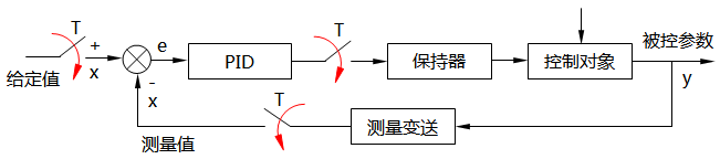 數(shù)字PID控制系統(tǒng)